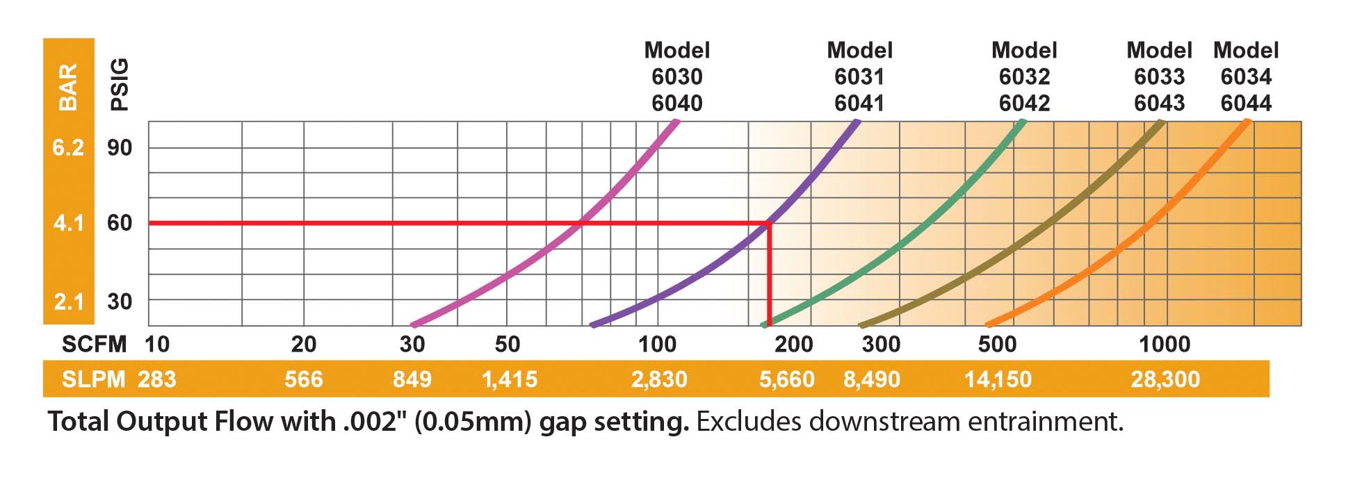 Total Output Flow - Adjustable Air Amplifier