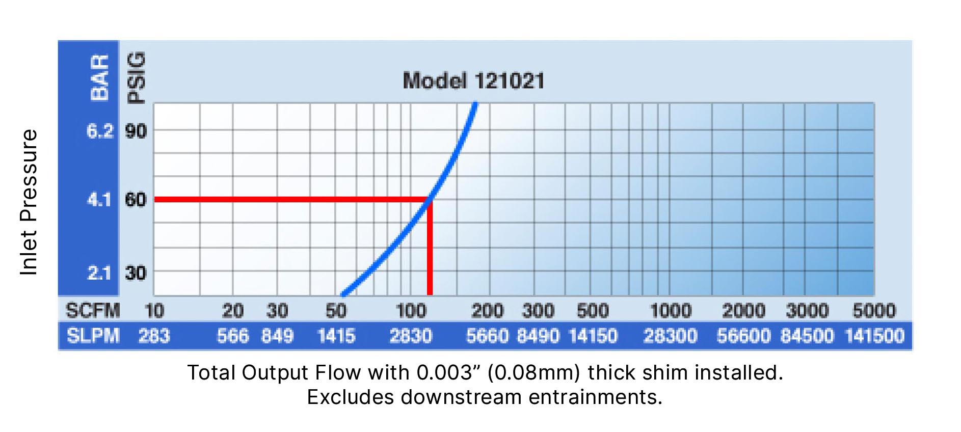 Total Output Flow - High Temperature Air Amplifier